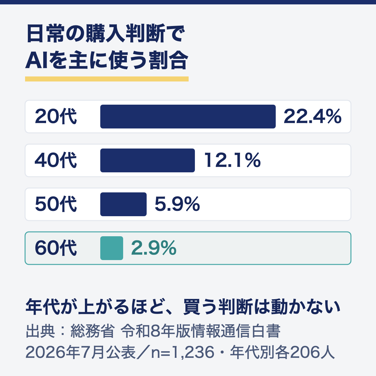 日常の購入判断でAIを主に使う割合の年代別比較。20代22.4%に対し60代は2.9%で、年代が上がるほど買う判断は動いていない