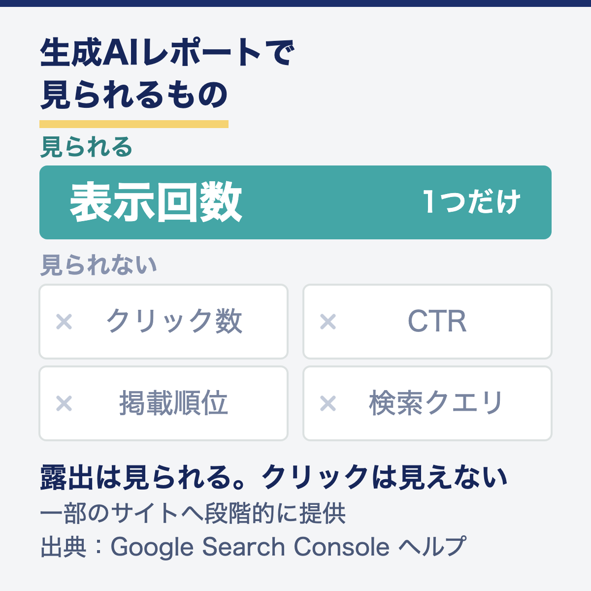 生成AIパフォーマンスレポートの比較図。見られるのは表示回数だけで、クリック数・CTR・掲載順位・検索クエリは見られない