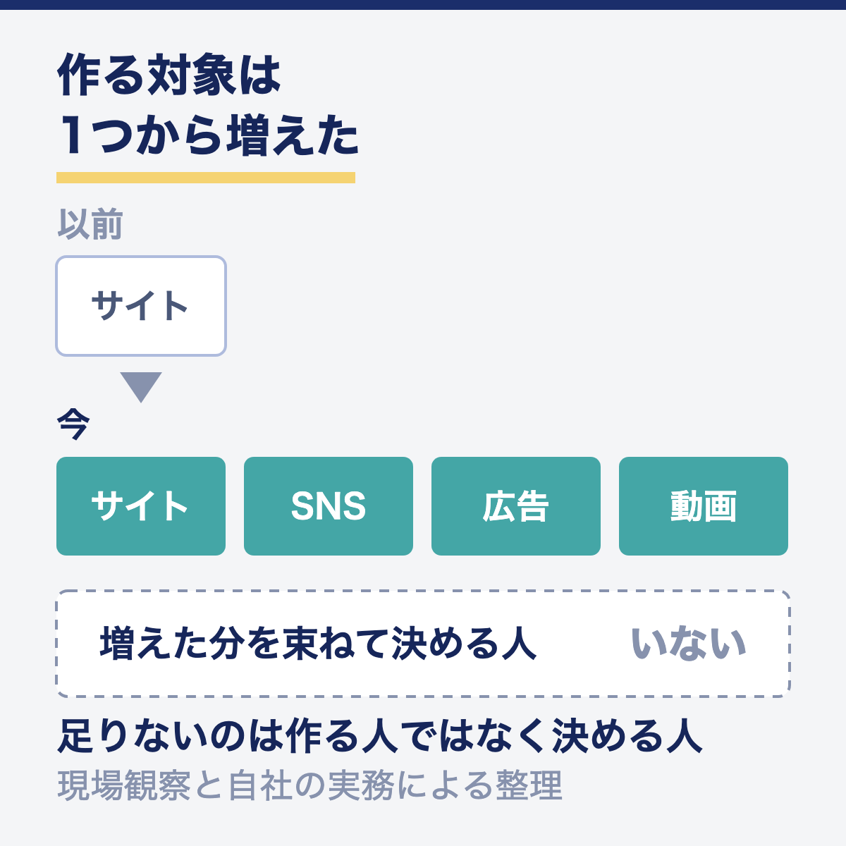 以前はWebサイトだけだった作る対象がサイト・SNS・広告・動画に増え、束ねて決める人がいないことを示した構造図