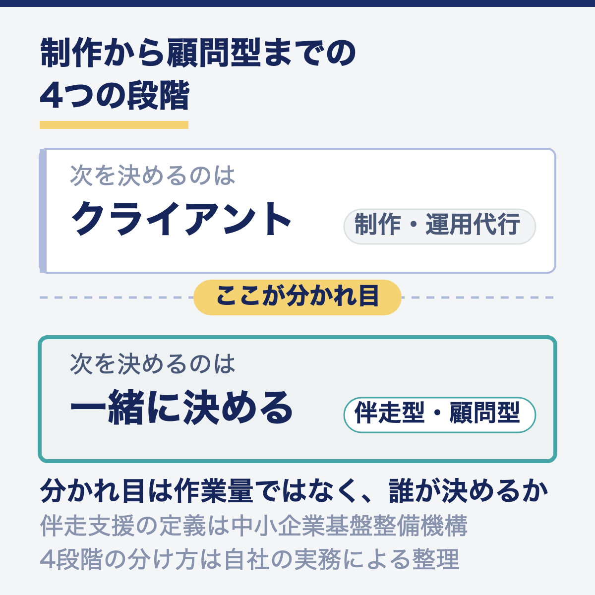 制作から顧問型までの4段階を、次に何をやるかを決めるのがクライアントか一緒に決めるかで分けた構造図