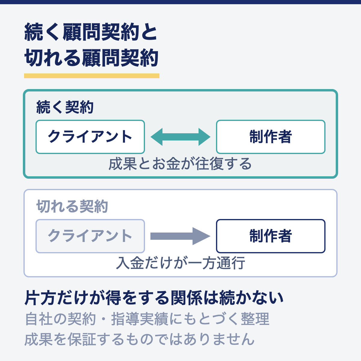 成果とお金が往復する続く顧問契約と、入金だけが一方通行になる切れる顧問契約を比較した図