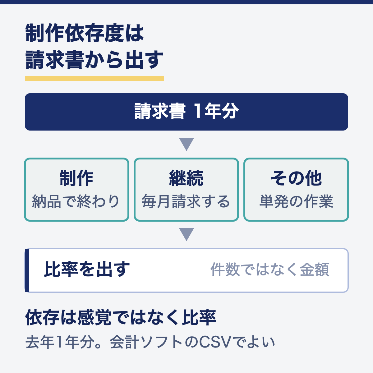 請求書1年分を制作・継続・その他の3列に割って比率を出す手順の図。依存は感覚ではなく比率で見る