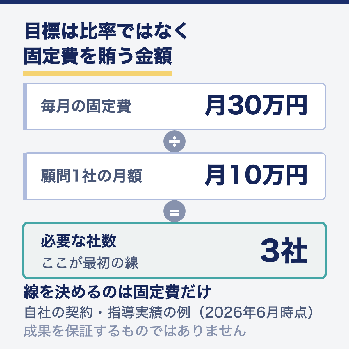毎月の固定費30万円を顧問1社の月額10万円で割り、必要な社数3社を出す逆算図。目標は比率ではなく固定費を賄う金額