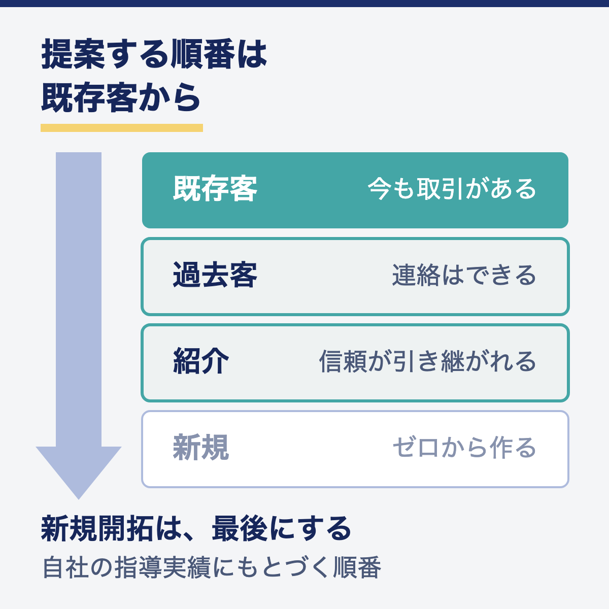 提案する順番を既存客・過去客・紹介・新規の4層で示した図。新規開拓は最後にする