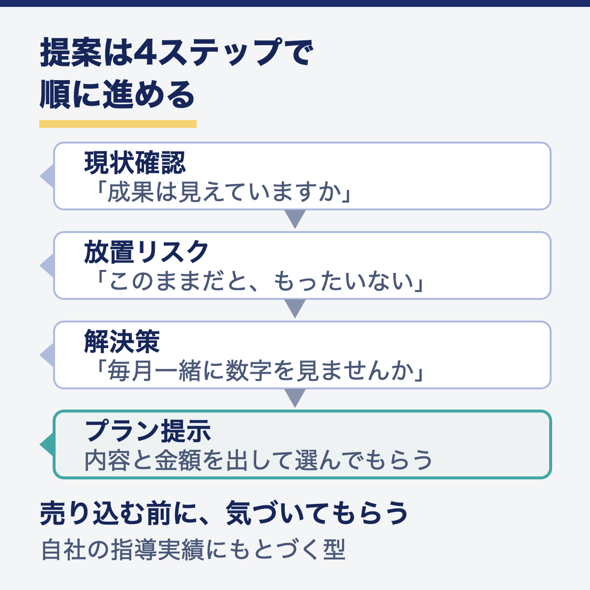 提案の4ステップを吹き出しで縦に並べた図。現状確認・放置リスク・解決策・プラン提示の順に進める