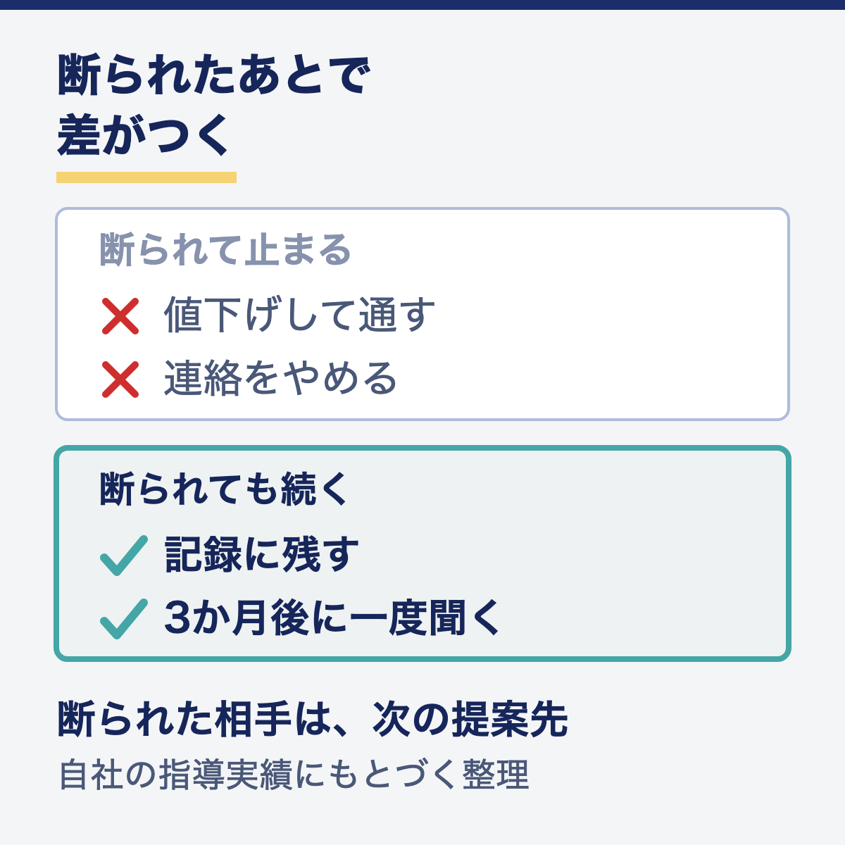 断られたあとの行動を比較した図。値下げや連絡停止で止まる側と、記録して3か月後に聞く側