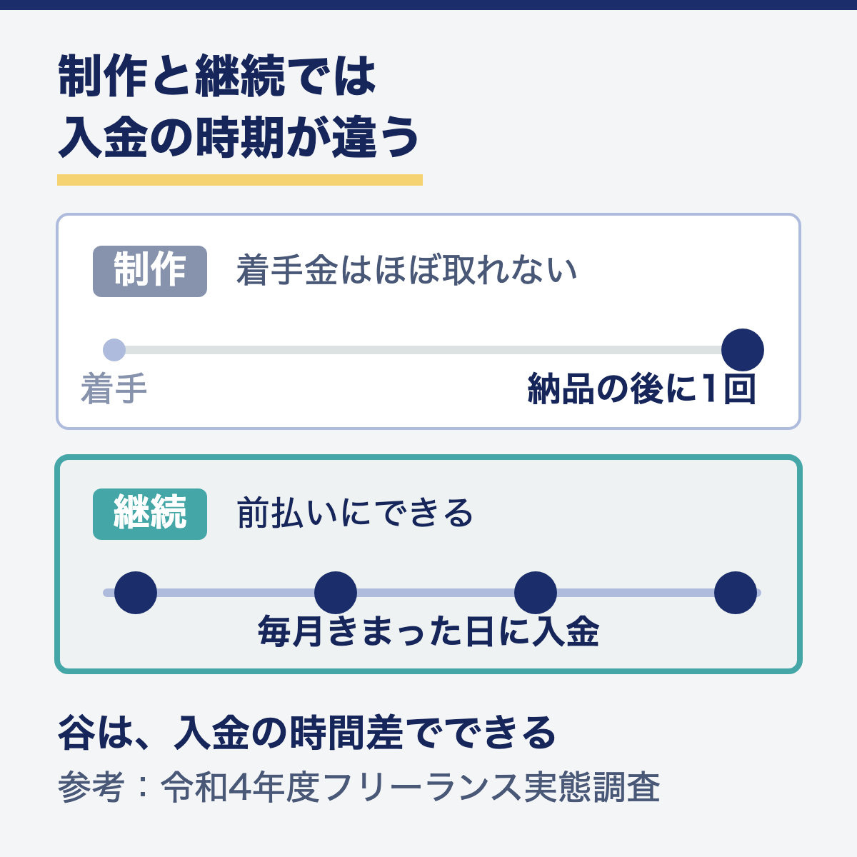 制作と継続の入金タイミングを時間軸で比べた図。制作は納品後に1回、継続は毎月で前払いにできる