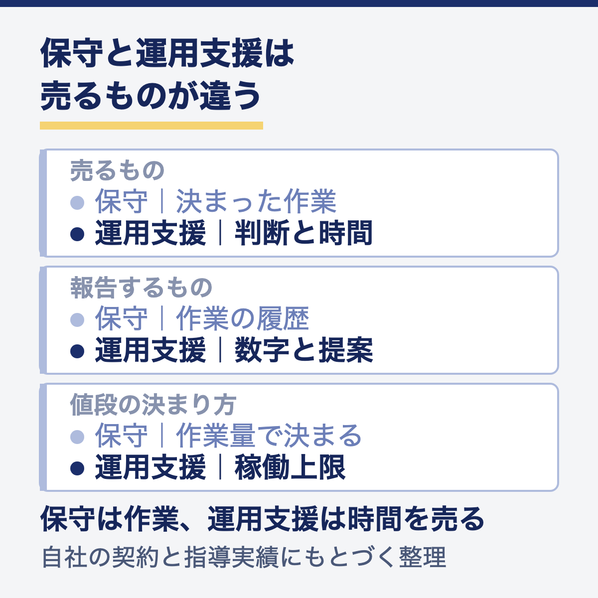 保守と運用支援の比較図。保守は決まった作業を売り、運用支援は毎月の判断と稼働時間を売る