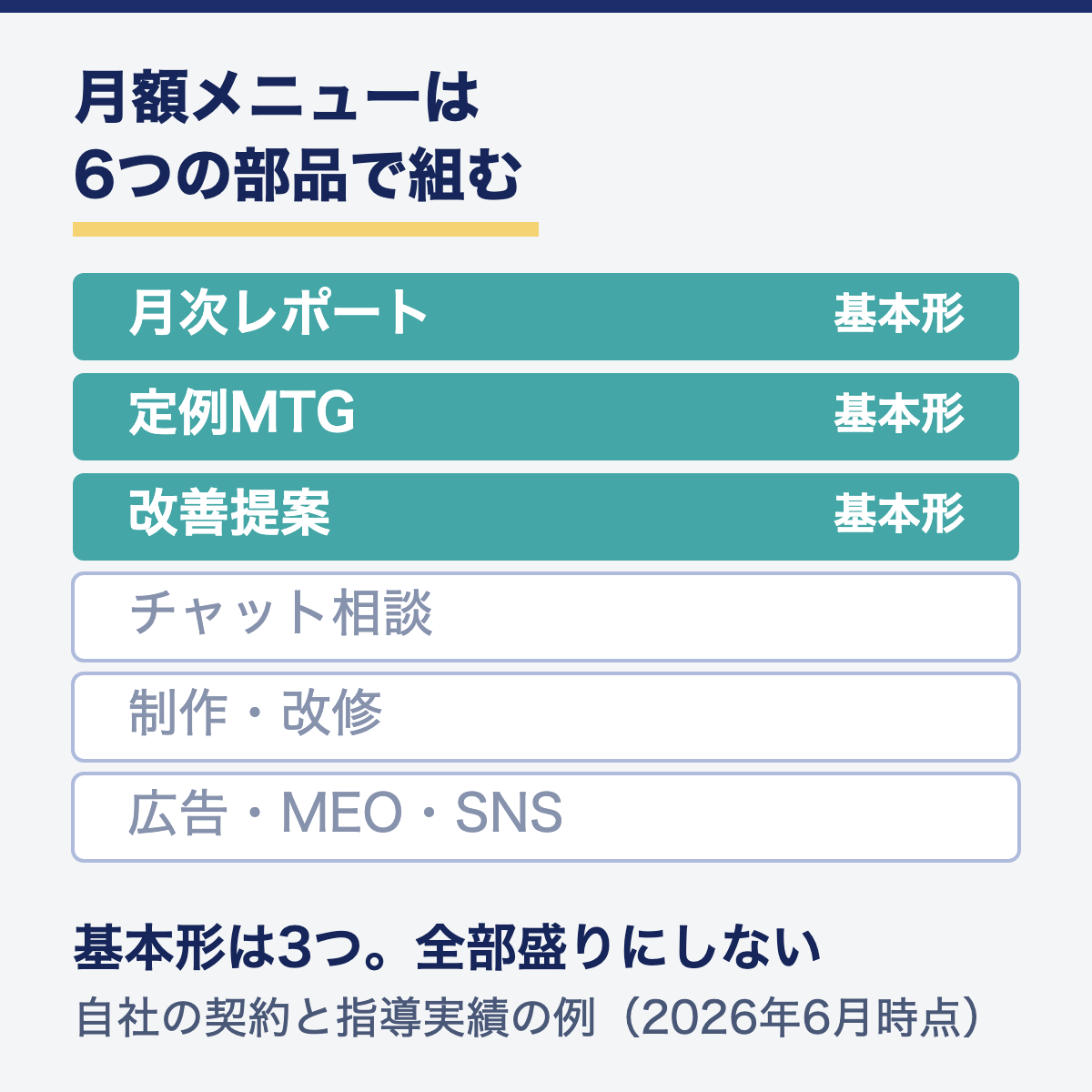 月額メニューの6部品の構造図。基本形は月次レポート・定例MTG・改善提案の3つだけ