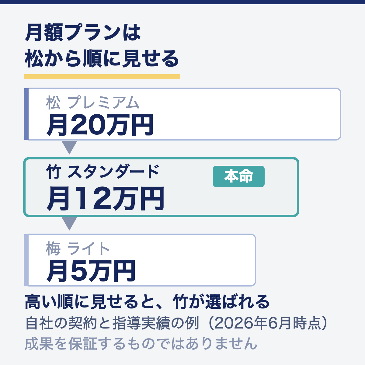 月額プラン松竹梅の構造図。松20万から高い順に見せると本命の竹12万が選ばれる