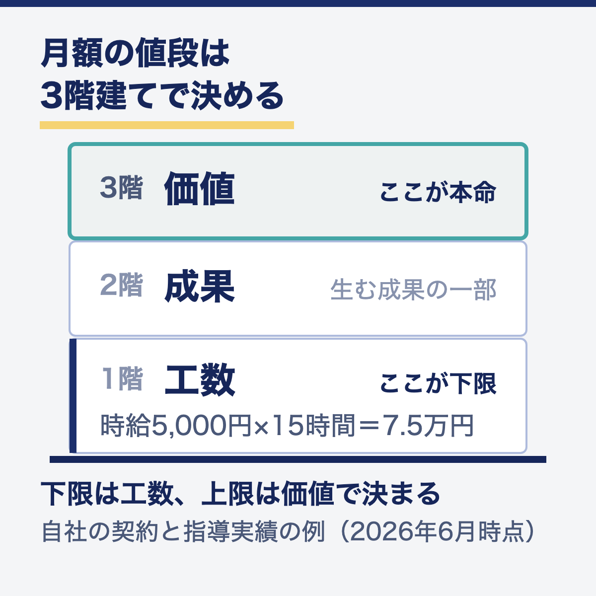 月額の値段を決める3階建ての図。1階の工数7.5万円が下限で、3階の価値が上限を伸ばす